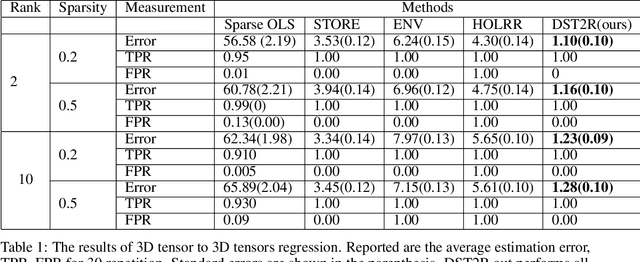 Figure 1 for Decomposable Sparse Tensor on Tensor Regression