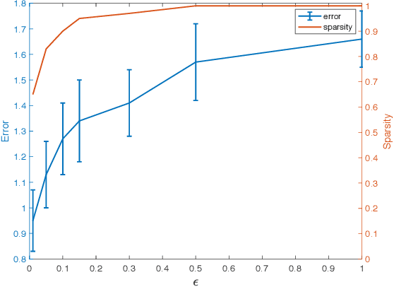 Figure 2 for Decomposable Sparse Tensor on Tensor Regression