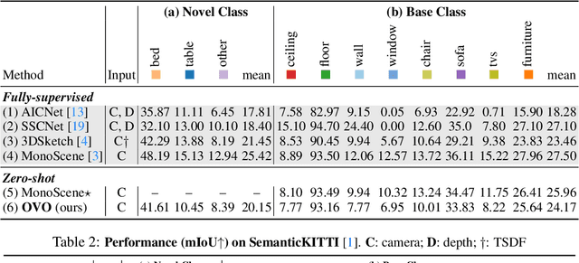 Figure 2 for OVO: Open-Vocabulary Occupancy