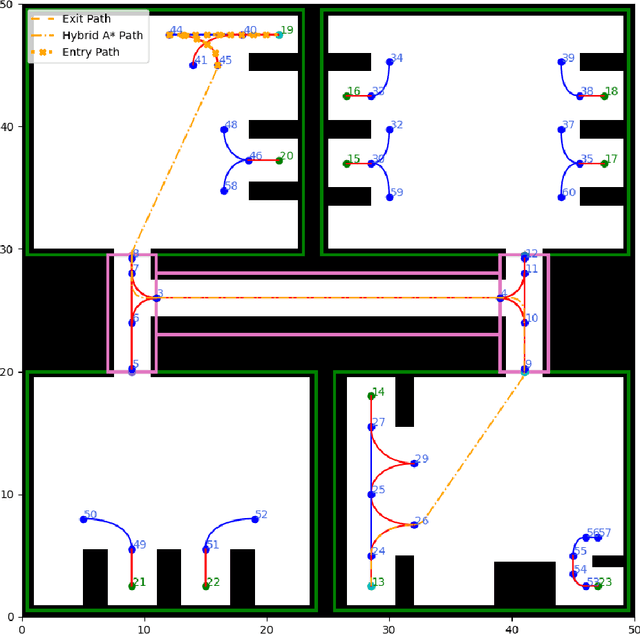 Figure 3 for Improved path planning algorithms for non-holonomic autonomous vehicles in industrial environments with narrow corridors: Roadmap Hybrid A* and Waypoints Hybrid B*. Roadmap hybrid A* and Waypoints hybrid A* Pseudocodes