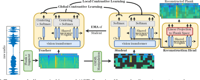 Figure 1 for ASiT: Audio Spectrogram vIsion Transformer for General Audio Representation