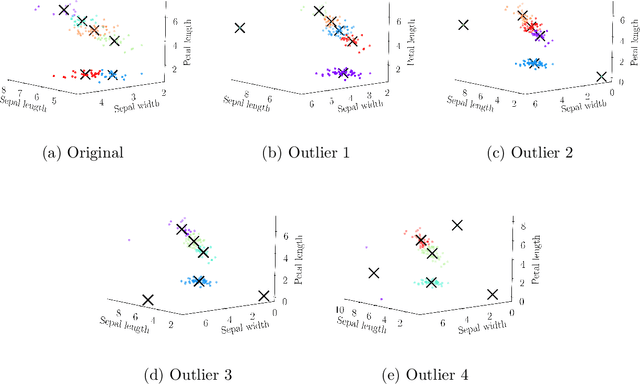 Figure 4 for Evolution of $K$-means solution landscapes with the addition of dataset outliers and a robust clustering comparison measure for their analysis
