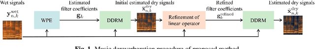 Figure 1 for Unsupervised vocal dereverberation with diffusion-based generative models