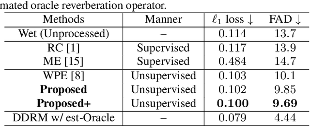 Figure 2 for Unsupervised vocal dereverberation with diffusion-based generative models