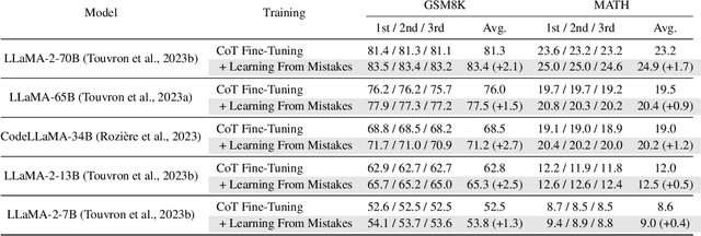 Figure 2 for Learning From Mistakes Makes LLM Better Reasoner