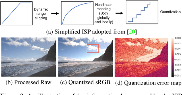 Figure 3 for Raw Image Reconstruction with Learned Compact Metadata