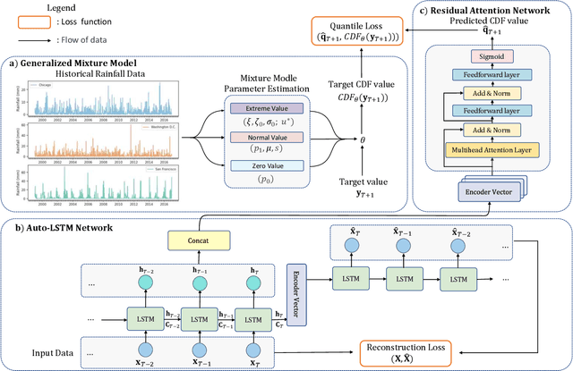 Figure 1 for Generalized Mixture Model for Extreme Events Forecasting in Time Series Data