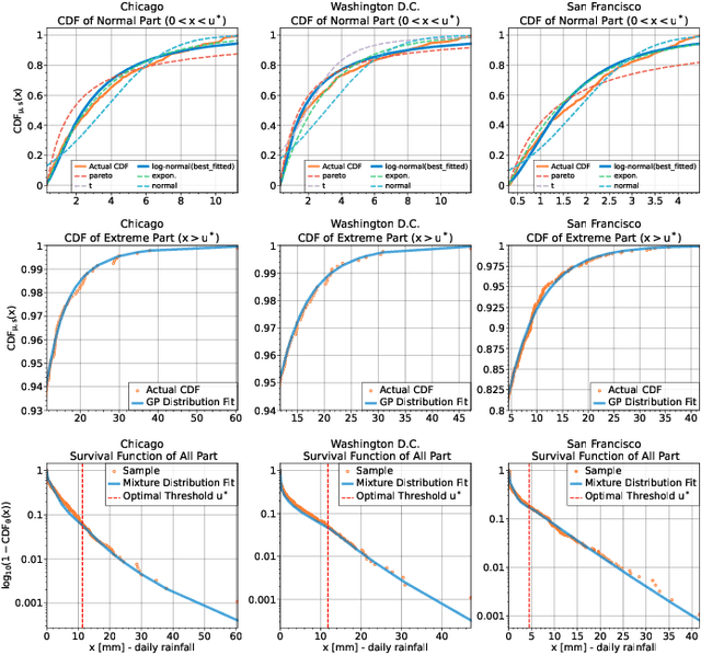Figure 3 for Generalized Mixture Model for Extreme Events Forecasting in Time Series Data