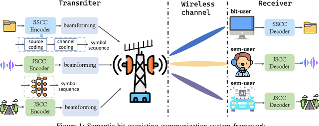 Figure 1 for Beamforming Design for Semantic-Bit Coexisting Communication System
