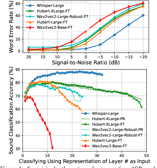 Figure 1 for Whisper-AT: Noise-Robust Automatic Speech Recognizers are Also Strong General Audio Event Taggers