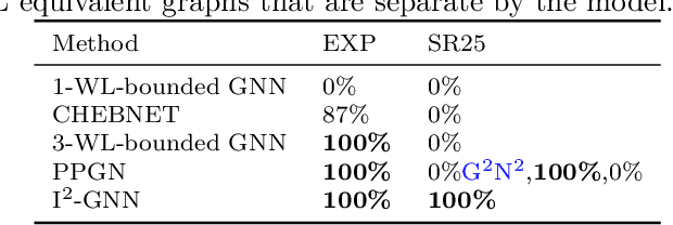 Figure 2 for Technical report: Graph Neural Networks go Grammatical