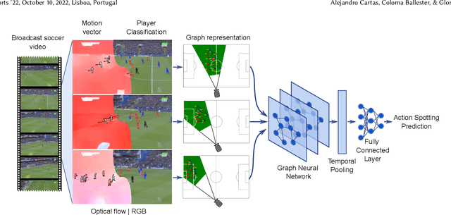 Figure 1 for A Graph-Based Method for Soccer Action Spotting Using Unsupervised Player Classification