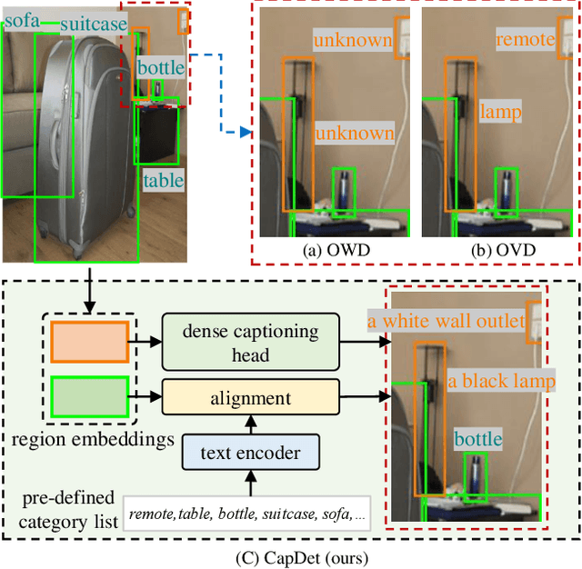 Figure 1 for CapDet: Unifying Dense Captioning and Open-World Detection Pretraining