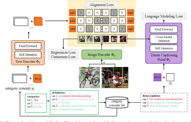Figure 3 for CapDet: Unifying Dense Captioning and Open-World Detection Pretraining