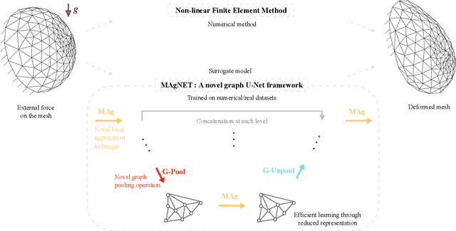 Figure 1 for MAgNET: A Graph U-Net Architecture for Mesh-Based Simulations