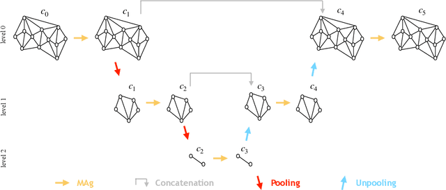 Figure 2 for MAgNET: A Graph U-Net Architecture for Mesh-Based Simulations