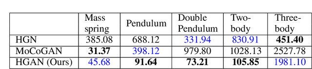 Figure 2 for Hamiltonian GAN