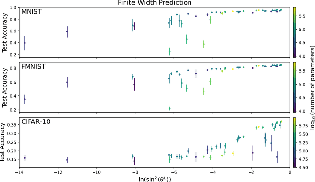 Figure 1 for Network Degeneracy as an Indicator of Training Performance: Comparing Finite and Infinite Width Angle Predictions