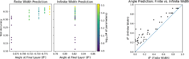 Figure 3 for Network Degeneracy as an Indicator of Training Performance: Comparing Finite and Infinite Width Angle Predictions
