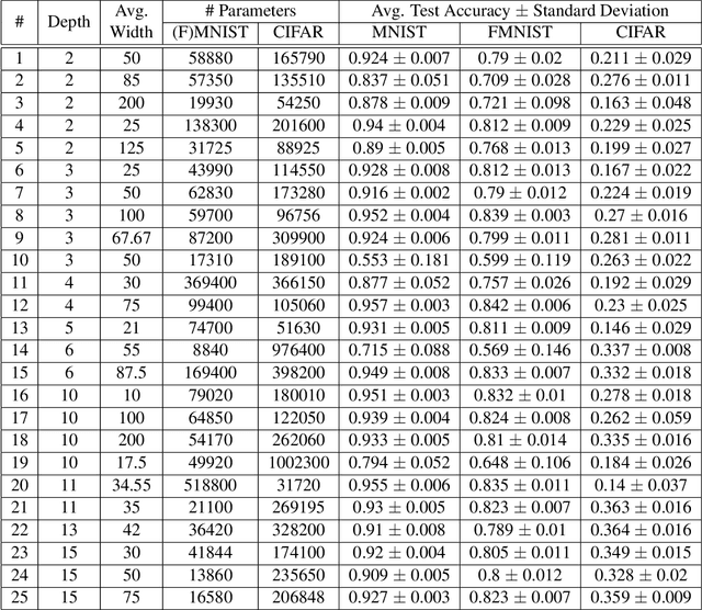 Figure 4 for Network Degeneracy as an Indicator of Training Performance: Comparing Finite and Infinite Width Angle Predictions