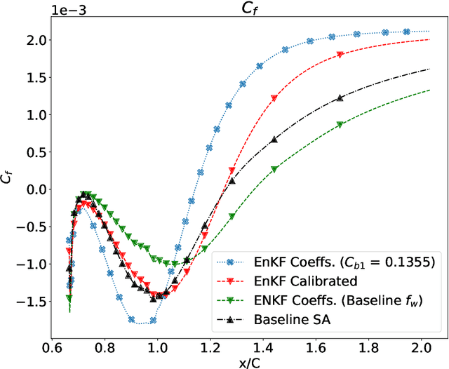 Figure 2 for Generalizable improvement of the Spalart-Allmaras model through assimilation of experimental data