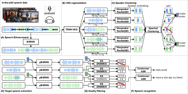 Figure 1 for AutoPrep: An Automatic Preprocessing Framework for In-the-Wild Speech Data