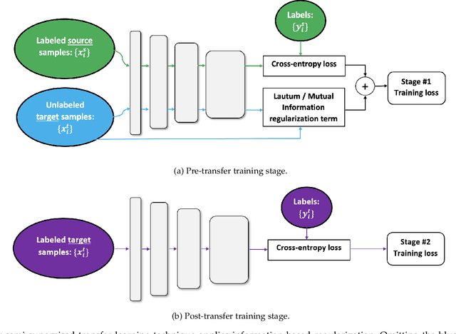 Figure 1 for An information-Theoretic Approach to Semi-supervised Transfer Learning
