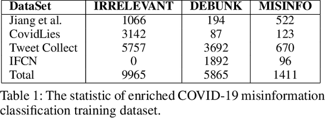 Figure 1 for A Large-Scale Comparative Study of Accurate COVID-19 Information versus Misinformation