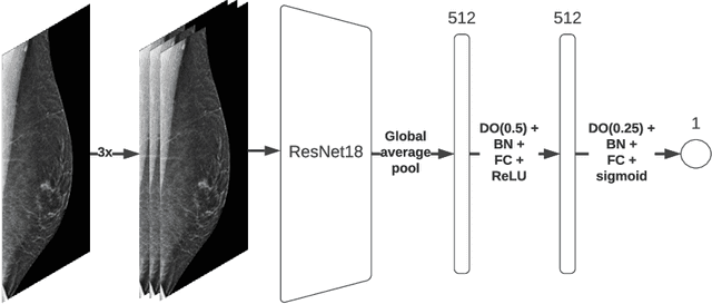Figure 4 for Robust Cross-vendor Mammographic Texture Models Using Augmentation-based Domain Adaptation for Long-term Breast Cancer Risk