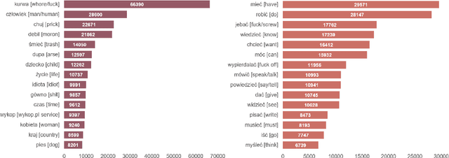 Figure 4 for BAN-PL: a Novel Polish Dataset of Banned Harmful and Offensive Content from Wykop.pl web service