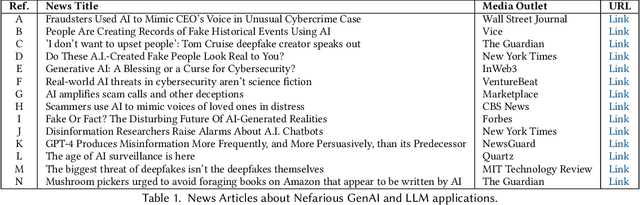 Figure 2 for GenAI Against Humanity: Nefarious Applications of Generative Artificial Intelligence and Large Language Models