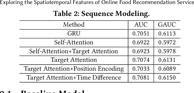 Figure 3 for Exploring the Spatiotemporal Features of Online Food Recommendation Service
