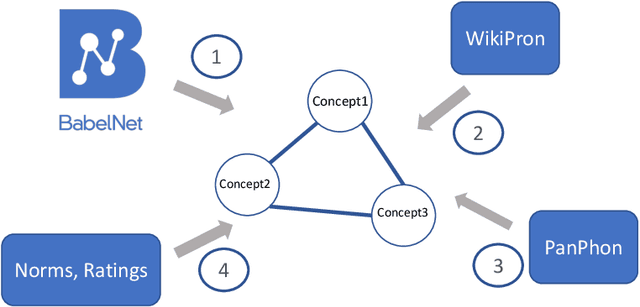 Figure 3 for Colexifications for Bootstrapping Cross-lingual Datasets: The Case of Phonology, Concreteness, and Affectiveness