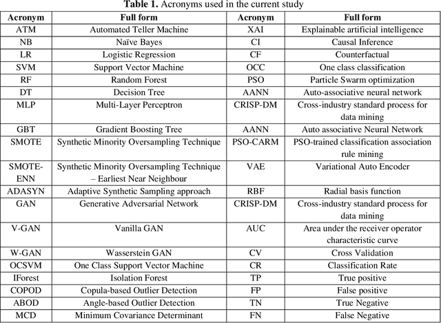 Figure 1 for Explainable Artificial Intelligence and Causal Inference based ATM Fraud Detection