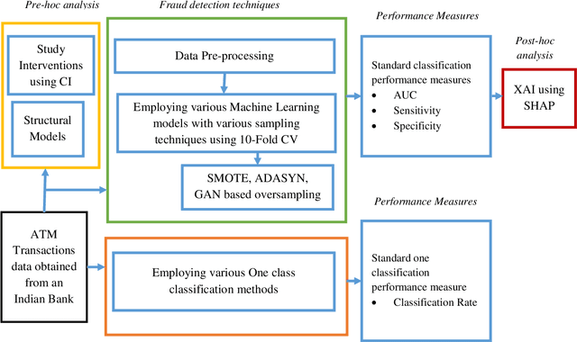 Figure 2 for Explainable Artificial Intelligence and Causal Inference based ATM Fraud Detection