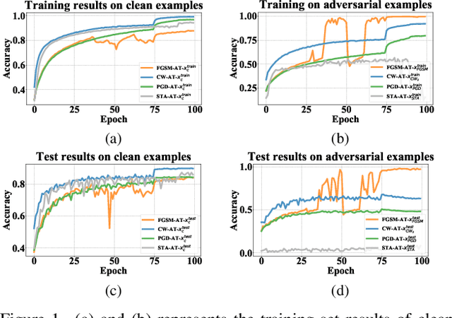 Figure 1 for Robust Overfitting Does Matter: Test-Time Adversarial Purification With FGSM