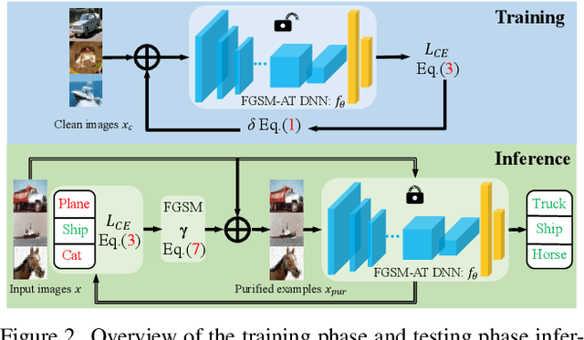 Figure 3 for Robust Overfitting Does Matter: Test-Time Adversarial Purification With FGSM