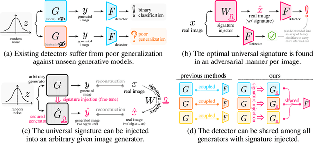 Figure 1 for Securing Deep Generative Models with Universal Adversarial Signature