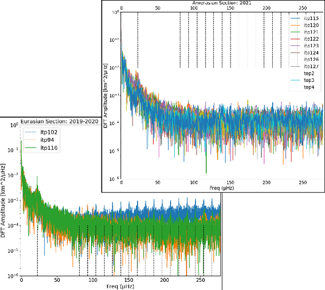 Figure 3 for Analysis of Arctic Buoy Dynamics using the Discrete Fourier Transform and Principal Component Analysis