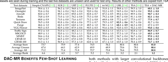 Figure 3 for DAC-MR: Data Augmentation Consistency Based Meta-Regularization for Meta-Learning