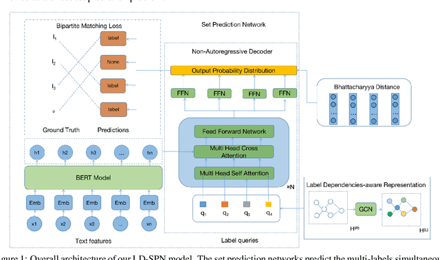 Figure 1 for Label Dependencies-aware Set Prediction Networks for Multi-label Text Classification