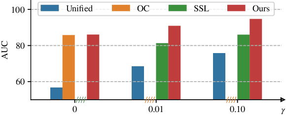 Figure 1 for Anomaly Detection via Multi-Scale Contrasted Memory