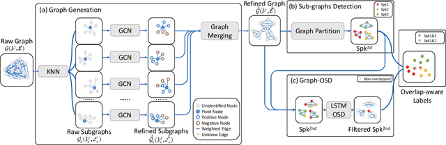 Figure 3 for Community Detection Graph Convolutional Network for Overlap-Aware Speaker Diarization