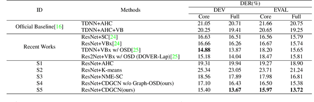 Figure 2 for Community Detection Graph Convolutional Network for Overlap-Aware Speaker Diarization