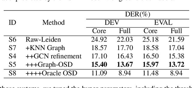 Figure 4 for Community Detection Graph Convolutional Network for Overlap-Aware Speaker Diarization