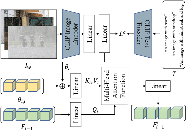 Figure 4 for Exploring the Application of Large-scale Pre-trained Models on Adverse Weather Removal