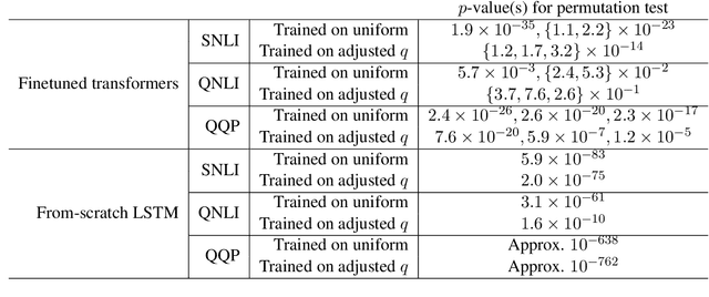 Figure 4 for Stubborn Lexical Bias in Data and Models