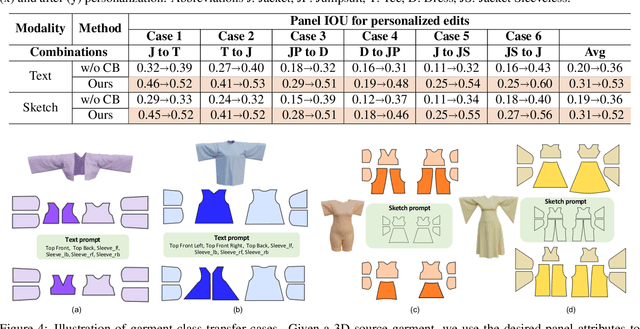 Figure 4 for PersonalTailor: Personalizing 2D Pattern Design from 3D Garment Point Clouds