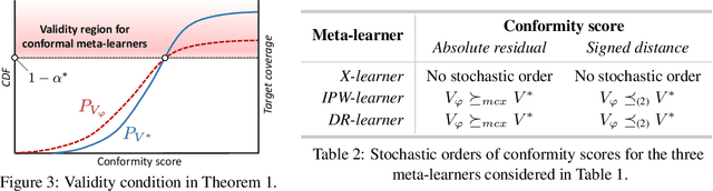 Figure 3 for Conformal Meta-learners for Predictive Inference of Individual Treatment Effects