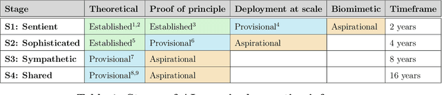 Figure 2 for Designing Ecosystems of Intelligence from First Principles